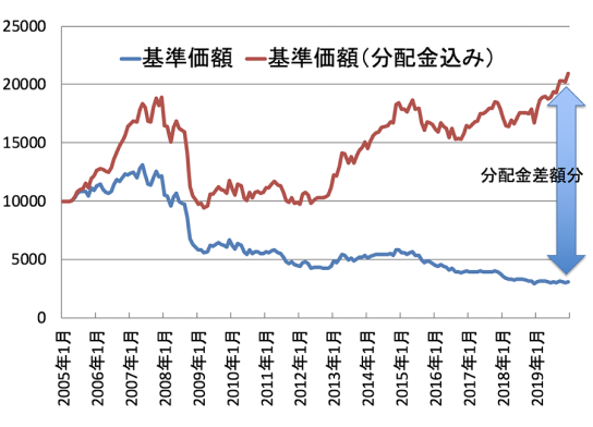 ピクテ・グローバル・インカム株式ファンド（毎月分配型）基準価額推移