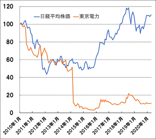 規模の大きい投資信託の日米比較（純資産額上位5商品）