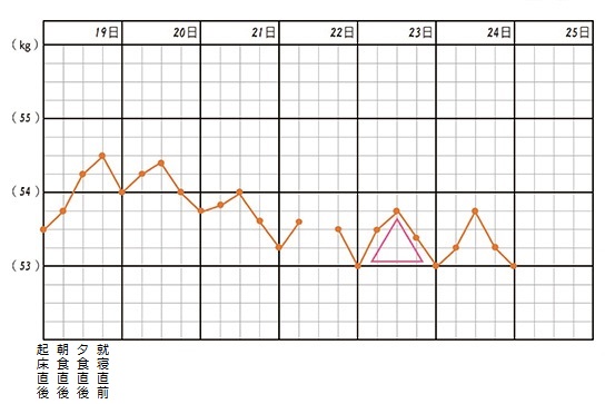 体重グラフの形で気持ちがよくなる！